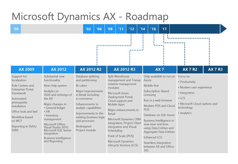 Microsoft Dynamics AX Roadmap