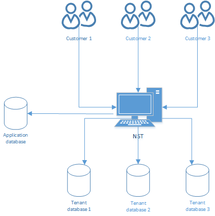 Multitenancy On The Cloud: Benefits And Set-Up Tricks