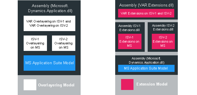 Dynamics 365 for Operations Overlayering vs Extensions