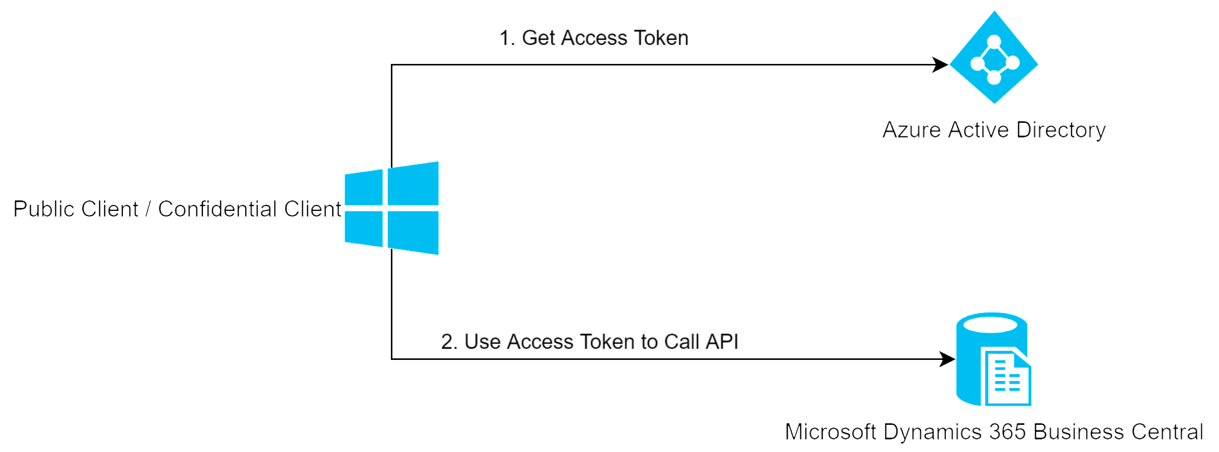 How To Authenticate Through Azure Active Directory To Use Business ...